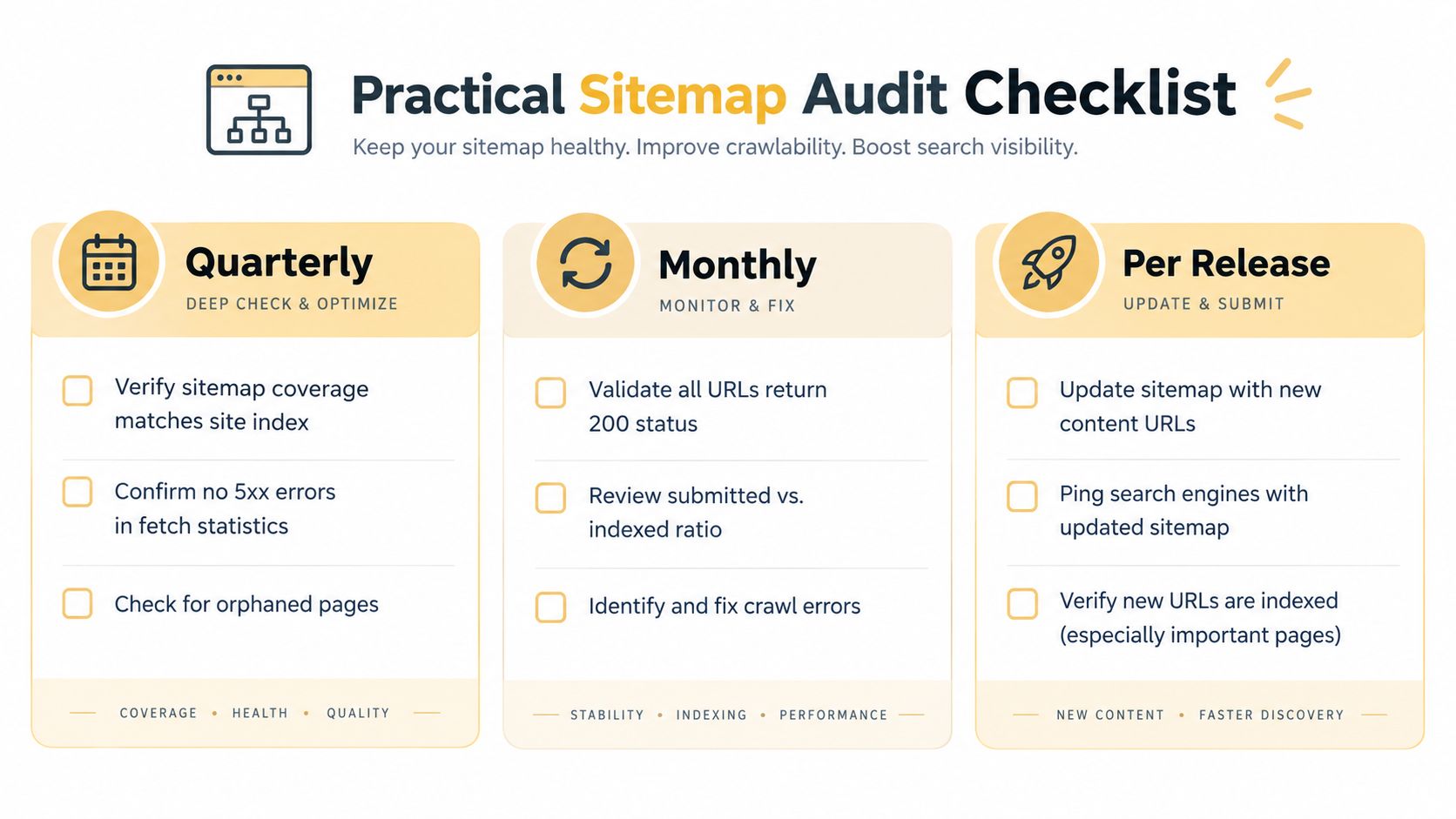 A practical checklist outlining recommended tasks for maintaining an SEO-friendly XML sitemap on a regular schedule.